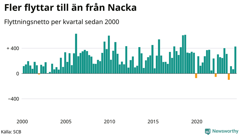Flyttnetto per kvartal sedan 2000 i Nacka
