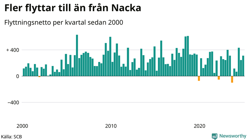 Flyttnetto per kvartal sedan 2000 i Nacka