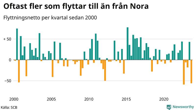 Flyttnetto per kvartal sedan 2000 i Nora