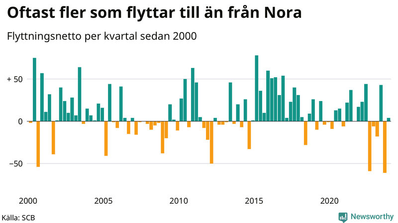 Flyttnetto per kvartal sedan 2000 i Nora