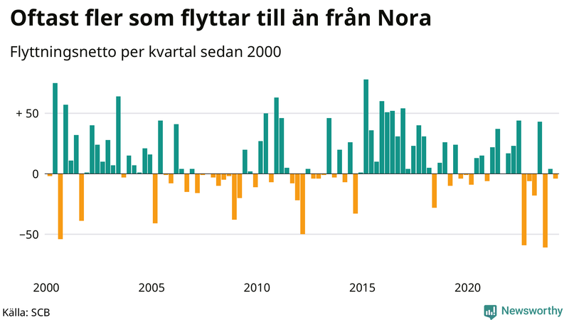 Flyttnetto per kvartal sedan 2000 i Nora