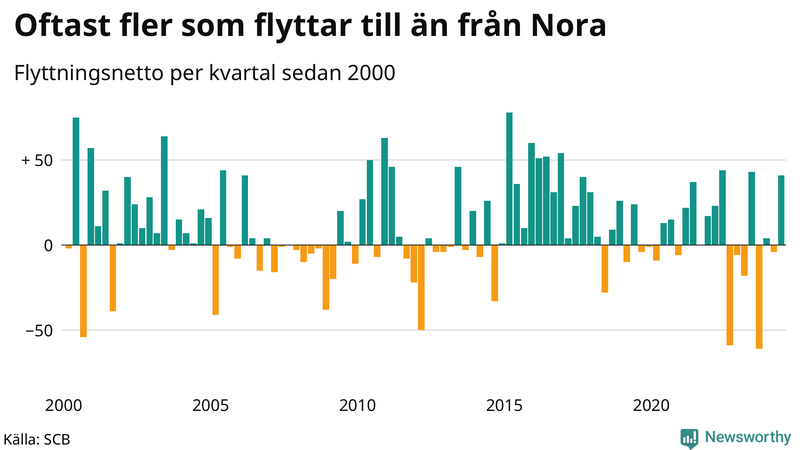 Flyttnetto per kvartal sedan 2000 i Nora