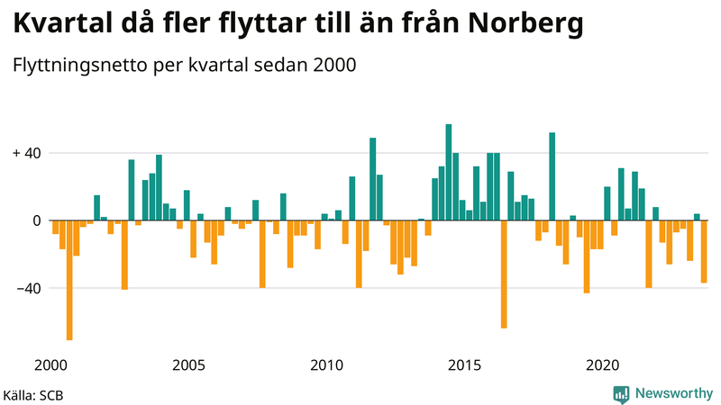 Flyttnetto per kvartal sedan 2000 i Norberg