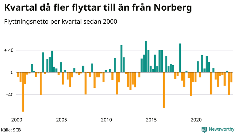 Flyttnetto per kvartal sedan 2000 i Norberg