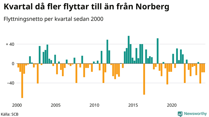 Flyttnetto per kvartal sedan 2000 i Norberg
