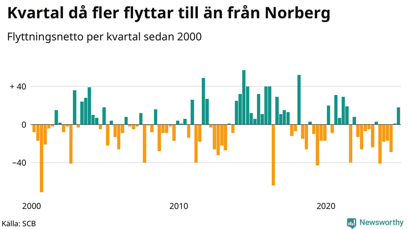 Flyttnetto per kvartal sedan 2000 i Norberg