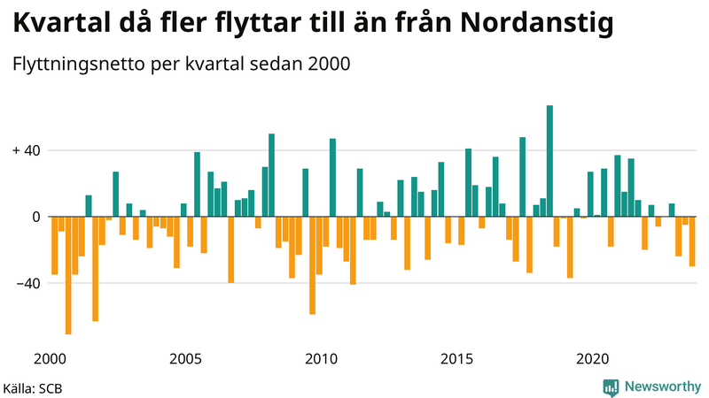 Flyttnetto per kvartal sedan 2000 i Nordanstig