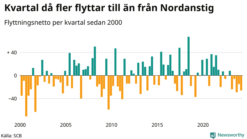 Flyttnetto per kvartal sedan 2000 i Nordanstig