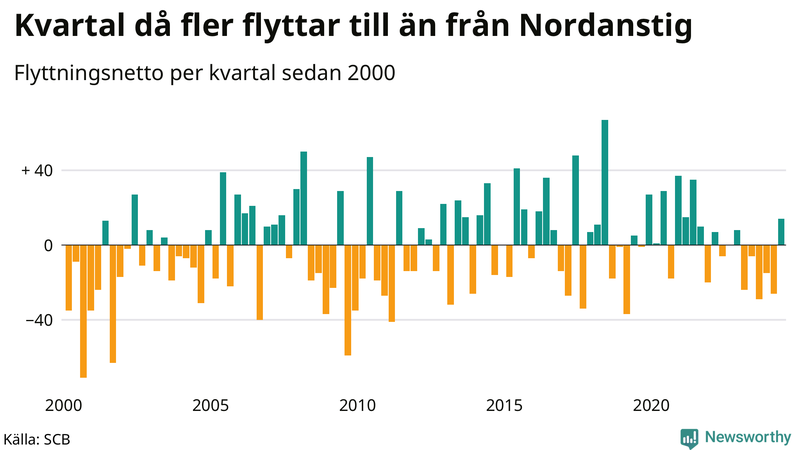 Flyttnetto per kvartal sedan 2000 i Nordanstig