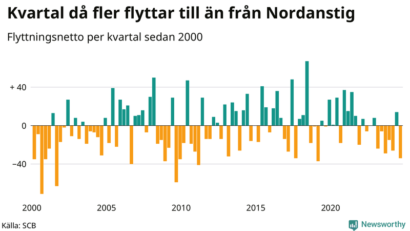 Flyttnetto per kvartal sedan 2000 i Nordanstig