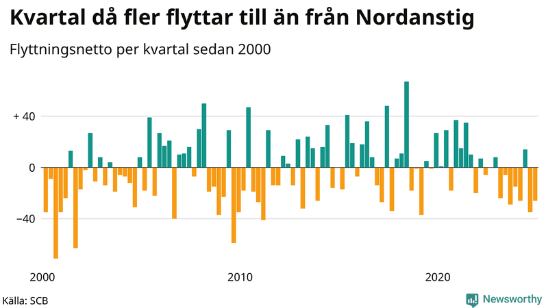 Flyttnetto per kvartal sedan 2000 i Nordanstig