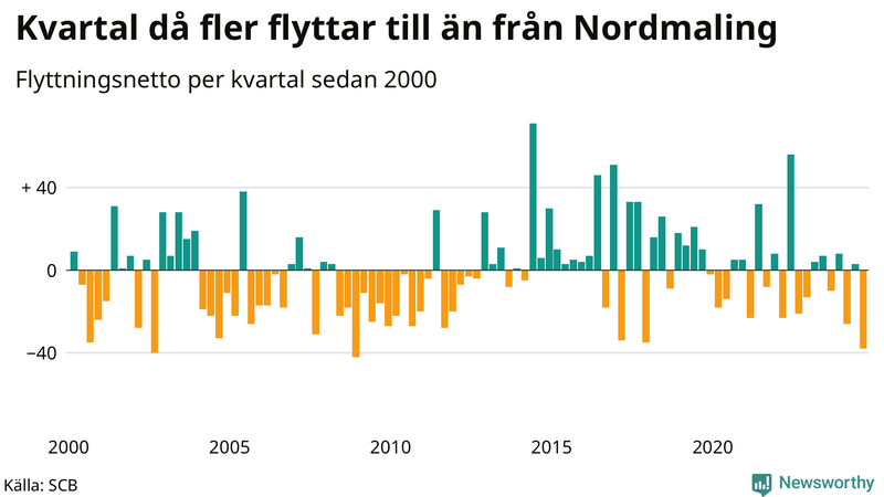 Flyttnetto per kvartal sedan 2000 i Nordmaling