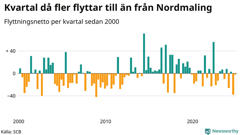 Flyttnetto per kvartal sedan 2000 i Nordmaling