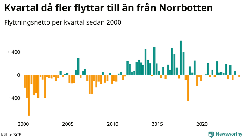 Flyttnetto per kvartal sedan 2000 i Norrbotten