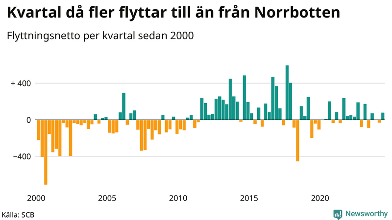 Flyttnetto per kvartal sedan 2000 i Norrbotten
