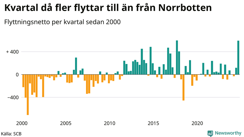 Flyttnetto per kvartal sedan 2000 i Norrbotten