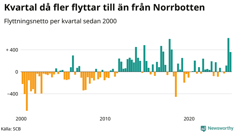 Flyttnetto per kvartal sedan 2000 i Norrbotten