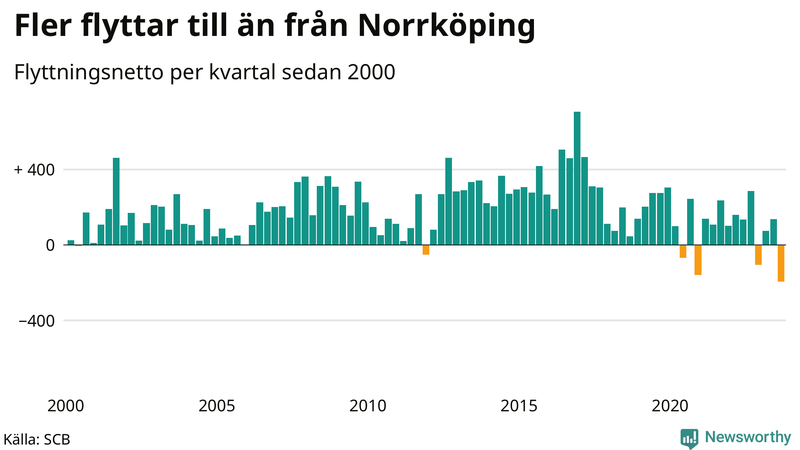 Flyttnetto per kvartal sedan 2000 i Norrköping