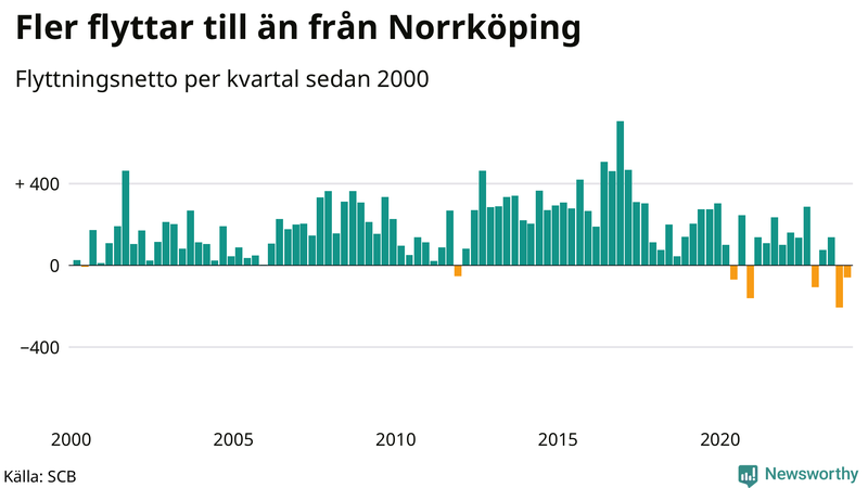 Flyttnetto per kvartal sedan 2000 i Norrköping