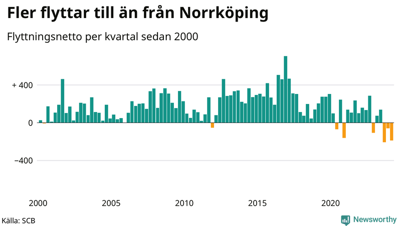 Flyttnetto per kvartal sedan 2000 i Norrköping