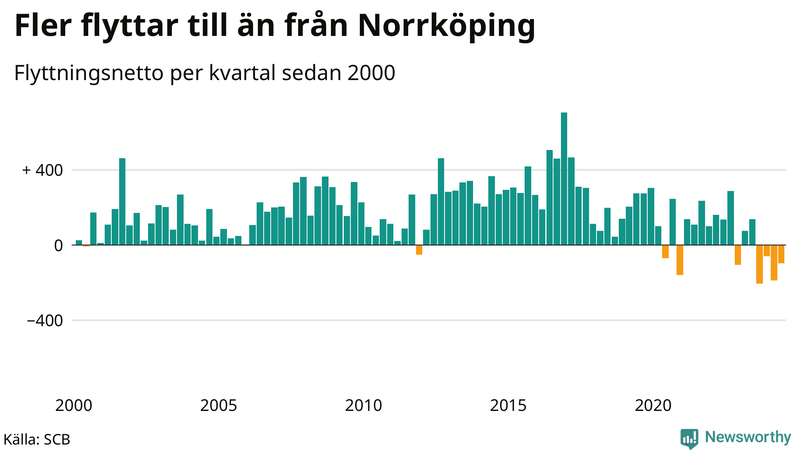 Flyttnetto per kvartal sedan 2000 i Norrköping