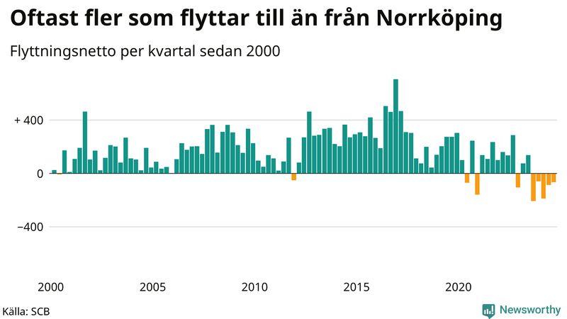 Flyttnetto per kvartal sedan 2000 i Norrköping
