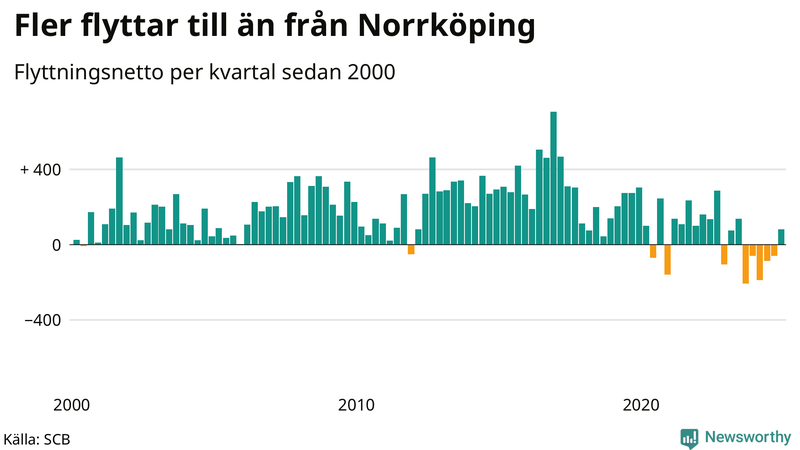 Flyttnetto per kvartal sedan 2000 i Norrköping
