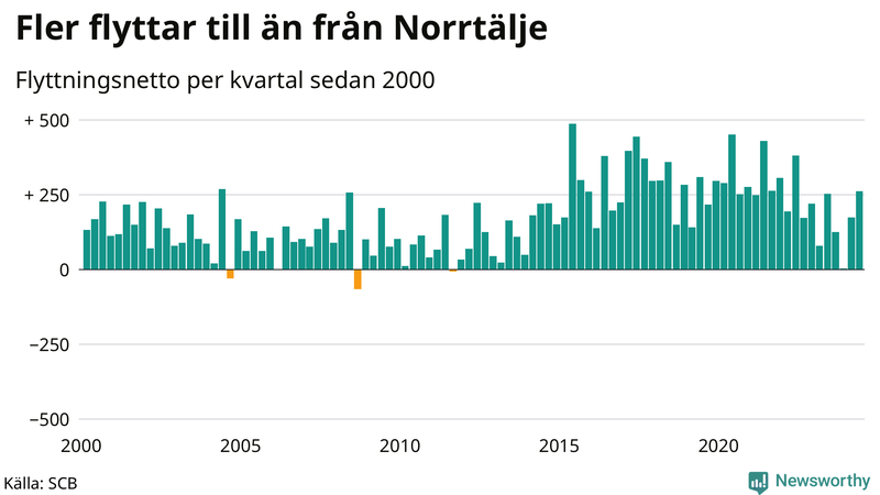 Flyttnetto per kvartal sedan 2000 i Norrtälje
