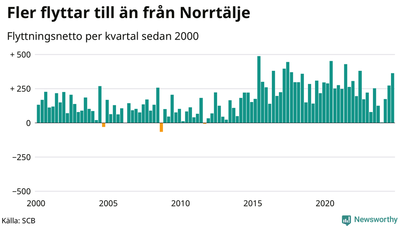Flyttnetto per kvartal sedan 2000 i Norrtälje