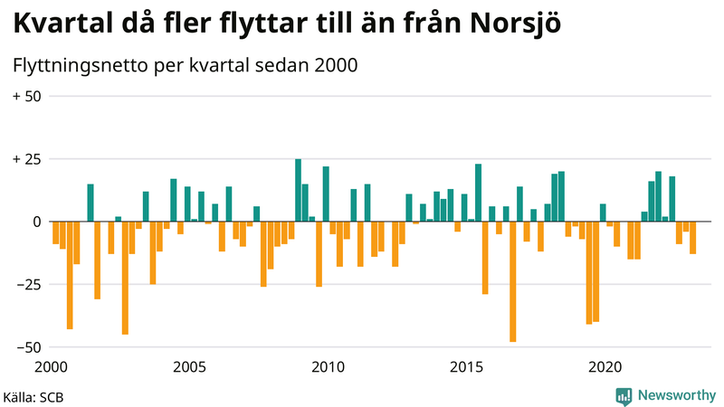 Flyttnetto per kvartal sedan 2000 i Norsjö