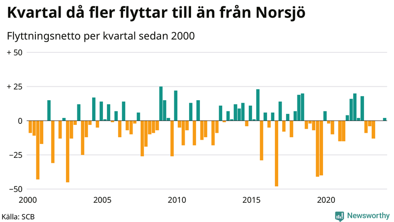 Flyttnetto per kvartal sedan 2000 i Norsjö