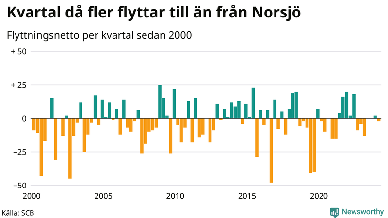 Flyttnetto per kvartal sedan 2000 i Norsjö