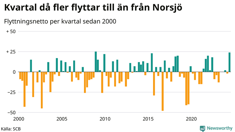 Flyttnetto per kvartal sedan 2000 i Norsjö