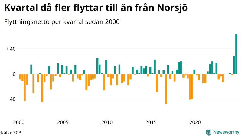 Flyttnetto per kvartal sedan 2000 i Norsjö