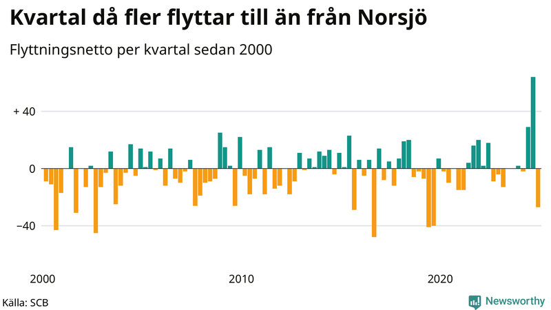 Flyttnetto per kvartal sedan 2000 i Norsjö