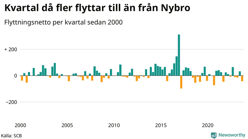 Flyttnetto per kvartal sedan 2000 i Nybro