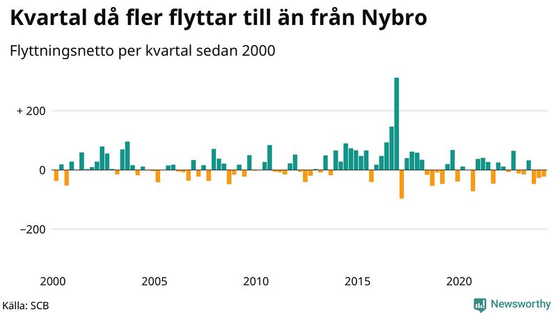 Flyttnetto per kvartal sedan 2000 i Nybro