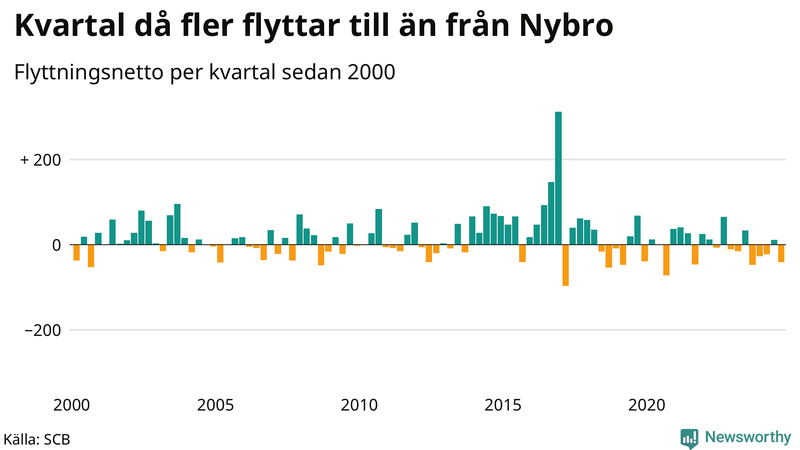 Flyttnetto per kvartal sedan 2000 i Nybro