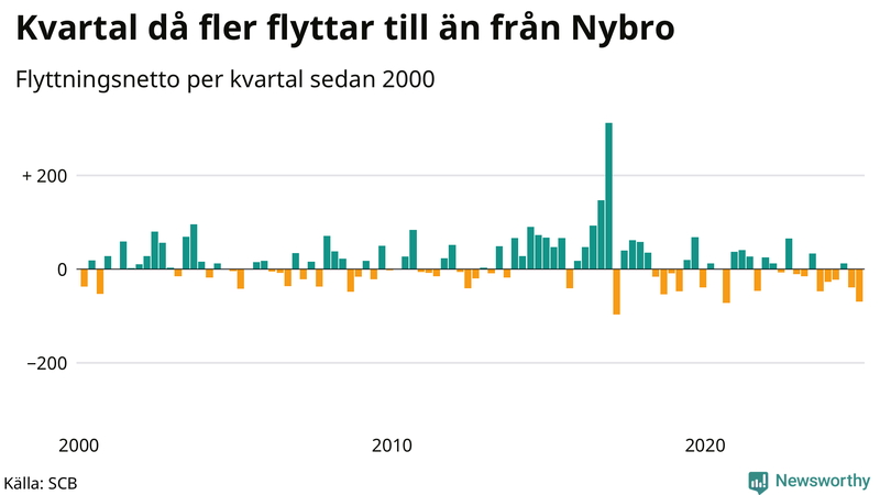 Flyttnetto per kvartal sedan 2000 i Nybro