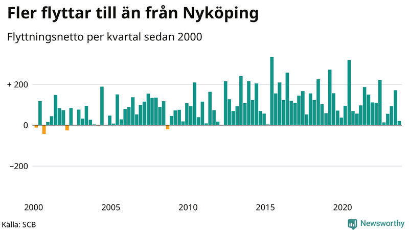 Flyttnetto per kvartal sedan 2000 i Nyköping