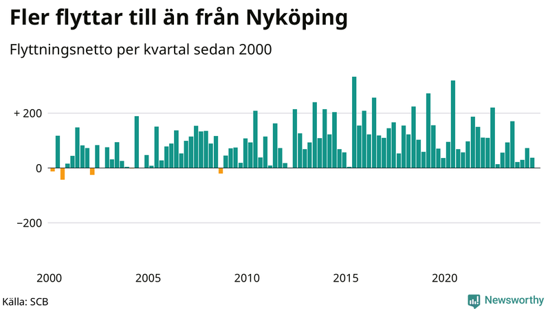 Flyttnetto per kvartal sedan 2000 i Nyköping