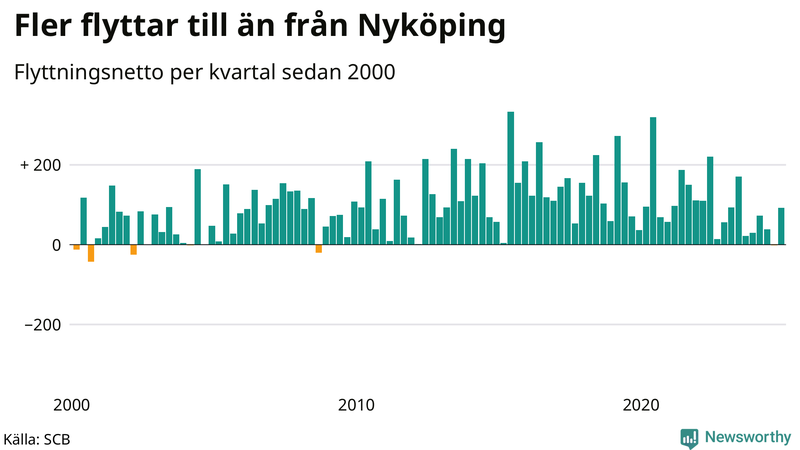Flyttnetto per kvartal sedan 2000 i Nyköping