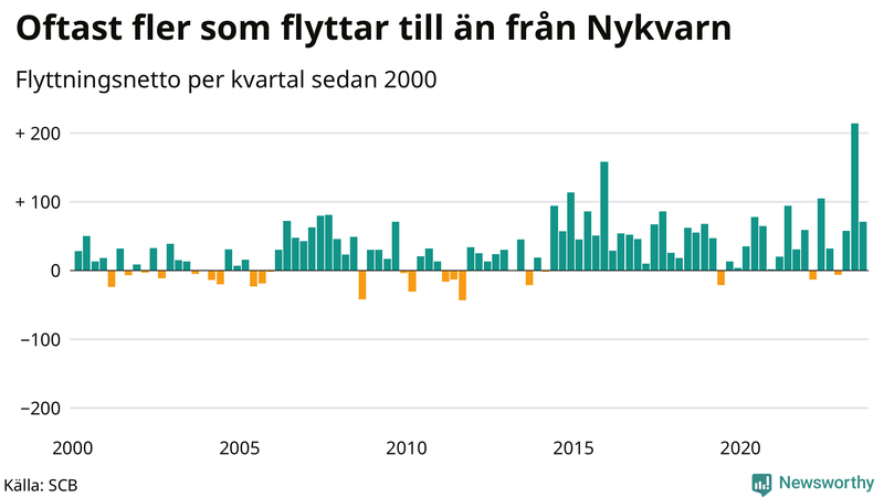 Flyttnetto per kvartal sedan 2000 i Nykvarn