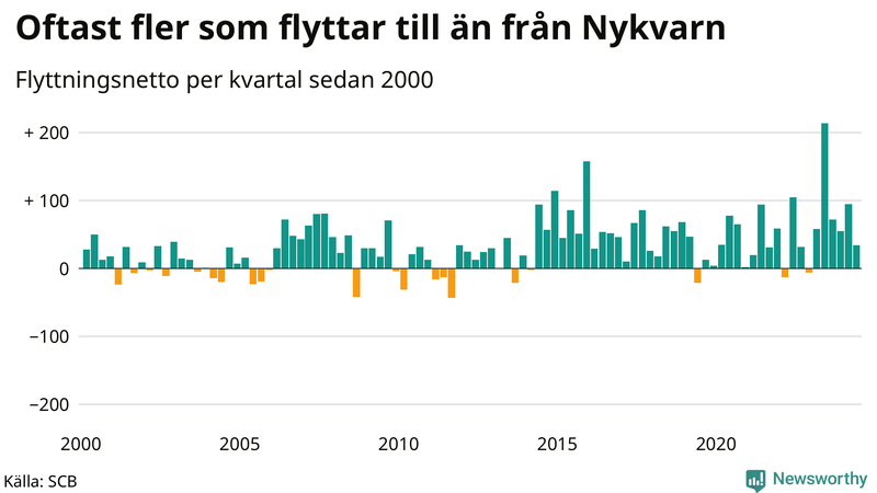 Flyttnetto per kvartal sedan 2000 i Nykvarn