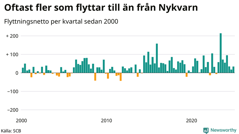 Flyttnetto per kvartal sedan 2000 i Nykvarn