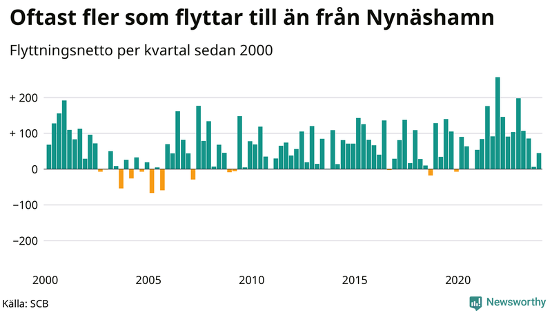 Flyttnetto per kvartal sedan 2000 i Nynäshamn
