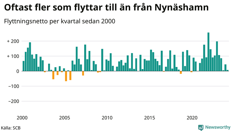Flyttnetto per kvartal sedan 2000 i Nynäshamn