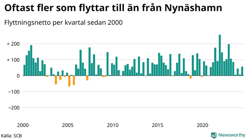 Flyttnetto per kvartal sedan 2000 i Nynäshamn