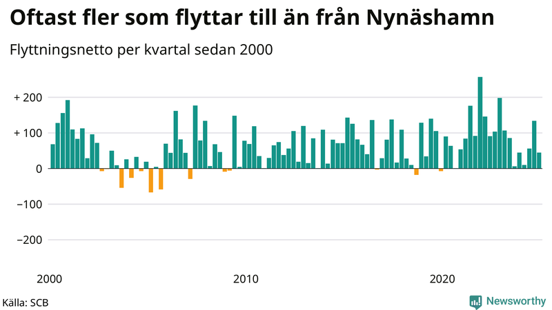 Flyttnetto per kvartal sedan 2000 i Nynäshamn