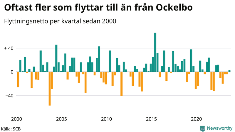 Flyttnetto per kvartal sedan 2000 i Ockelbo